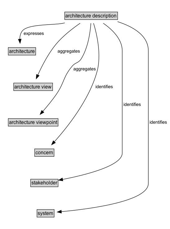 architecture description Diagram